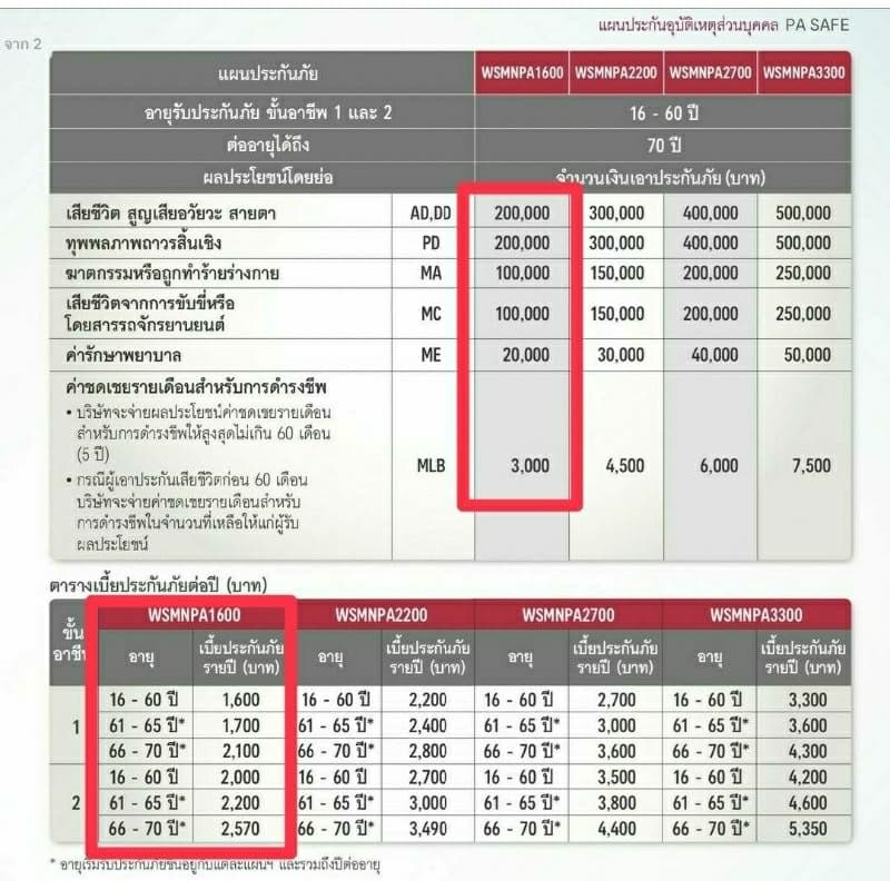 ประกันอุบัติเหตุ PA AIA ทุน 200,000 อาชีพขั้น 1, 2
