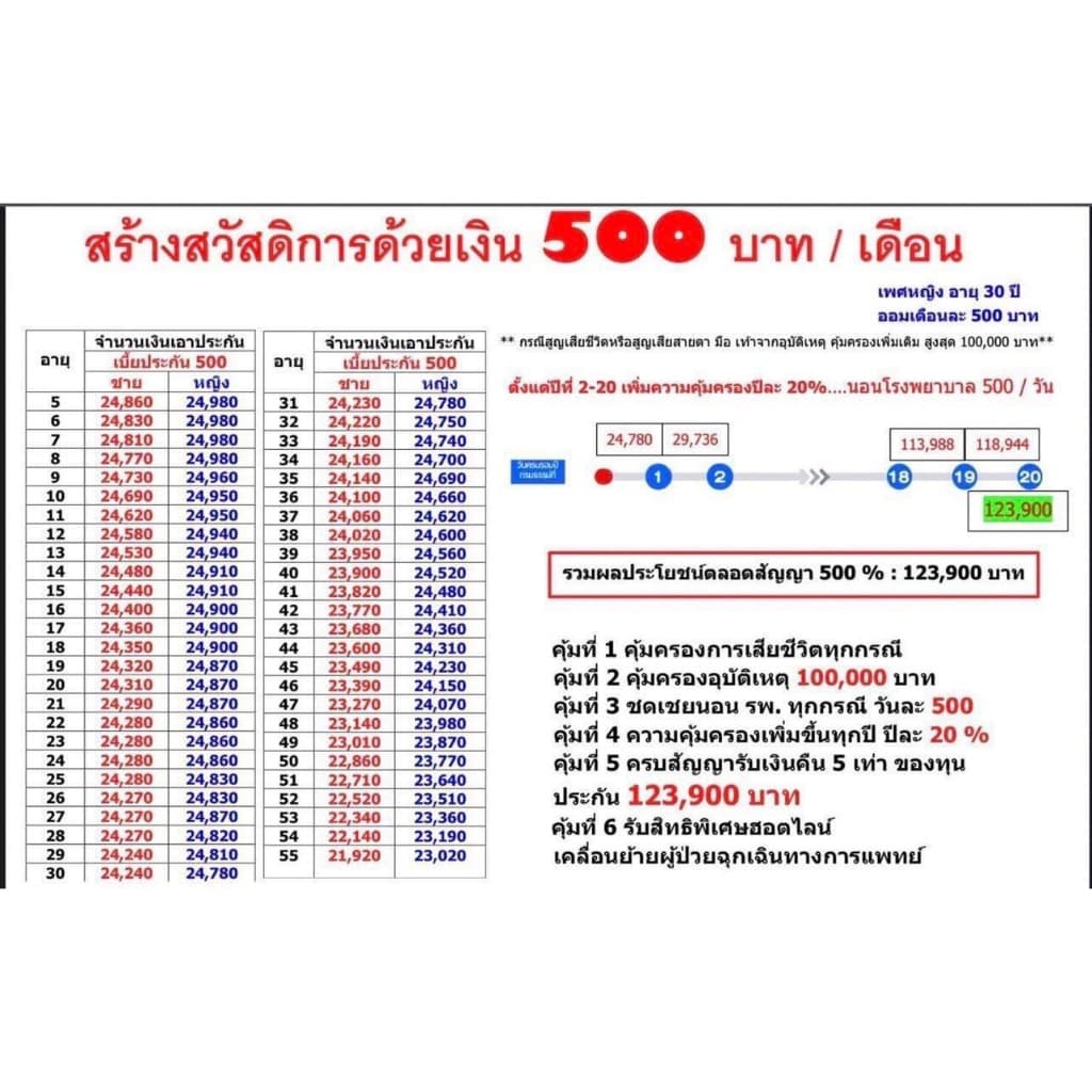 ประกันชีวิตแบบทุนทวี20/20คุ้มครองชีวิต ค่ารักษาและมีเงินคืนเมื่อครบสัญญาเป็นประกันที่มี(6)แบบในแบบเดียวจากไทยประกันชีวิต