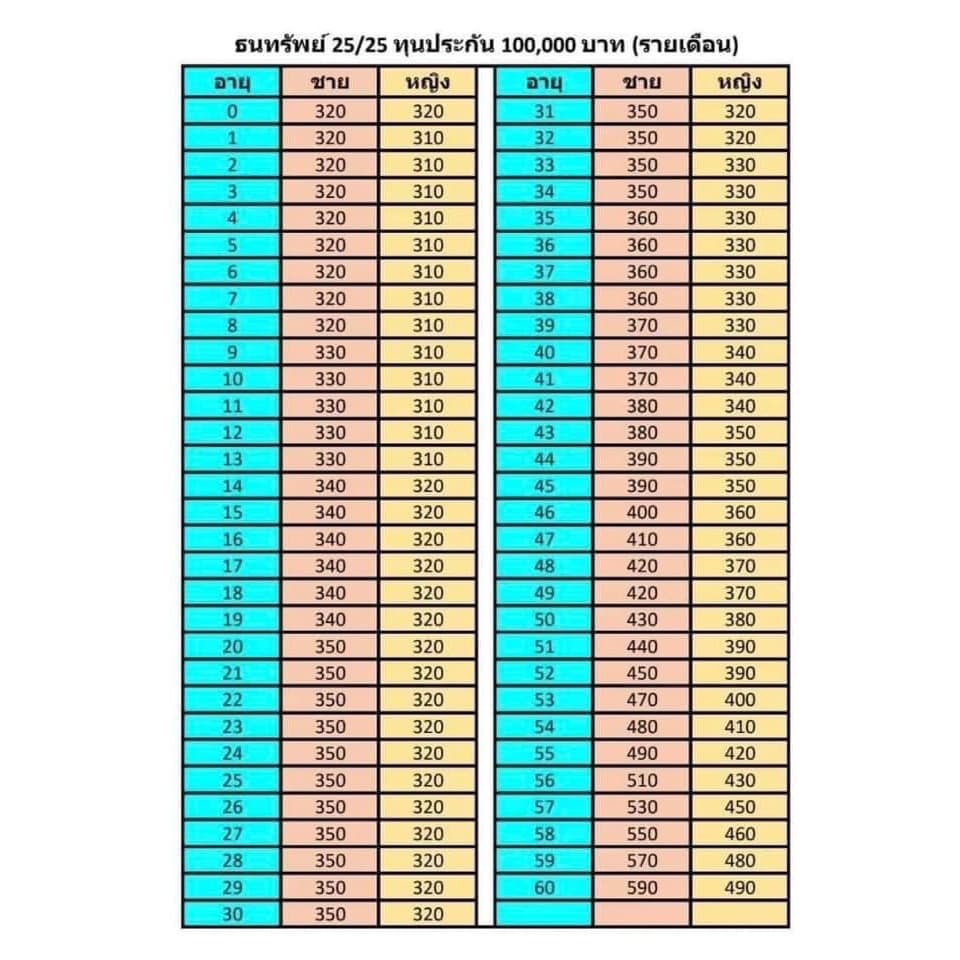 ประกันชีวิตแบบออมทรัพย์ธนทรัพย์ 25/25จากไทยประกันชีวิต