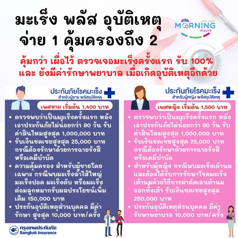 ประกันมะเร็ง พลัส อุบัติเหตุ จ่าย 1 ได้ 2 ความคุ้มครองที่ดูแลได้จริง โดยกรุงเทพประกันภัย