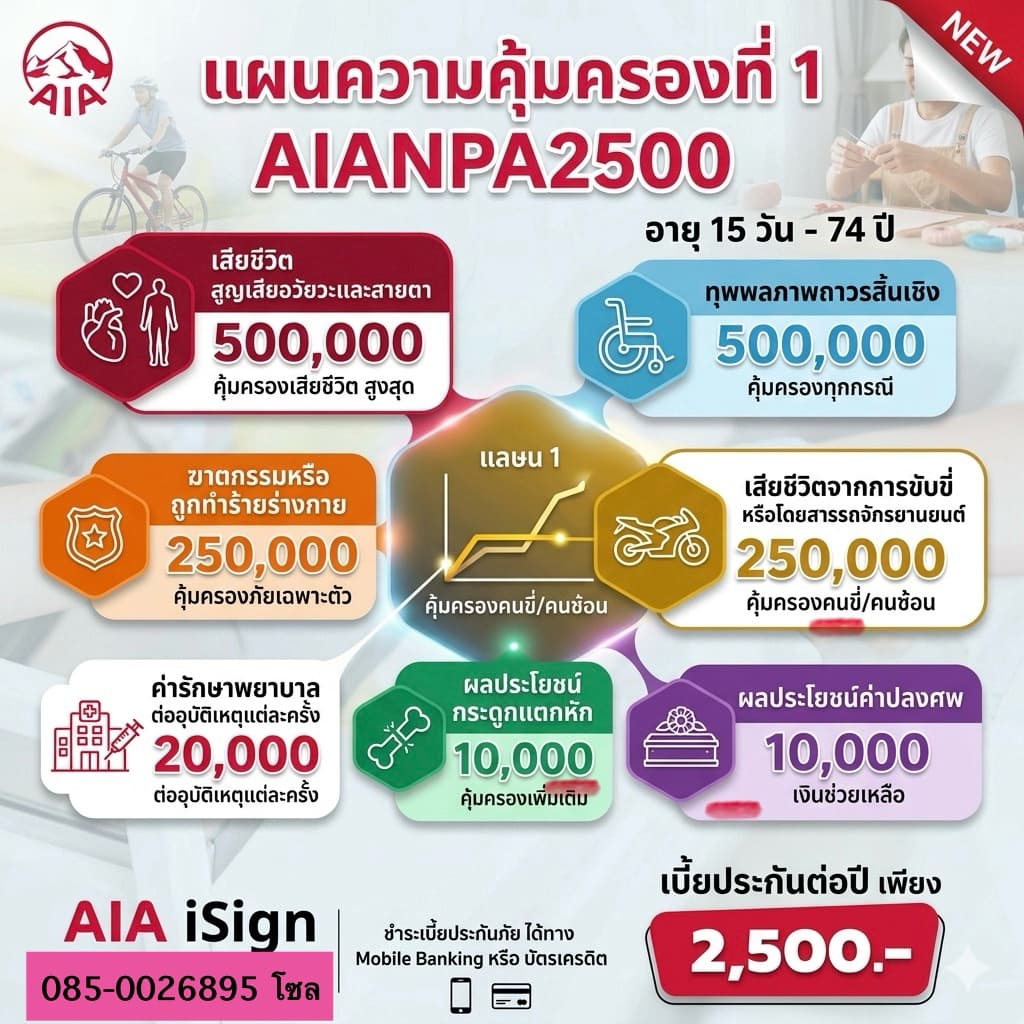 AIA ประกันอุบัติเหตุส่วนบุคคล "จ่ายวันละไม่ถึง 15บาท แลกกับความอุ่นใจทั้งปี... ถูกกว่ากาแฟหนึ่งแก้วซะอีก!"