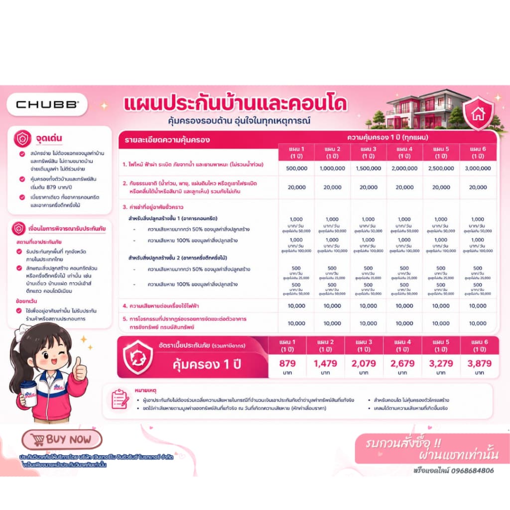 ประกันบ้านและคอนโด ชับบ์ มีให้เลือกถึง 6 แผน เบี้ยเริ่มต้น 879 บาท/ปี ไม่มีบวกเพิ่ม คุ้มครอง 1 ปี